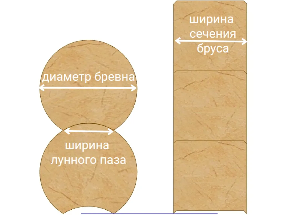 Бревно или брус