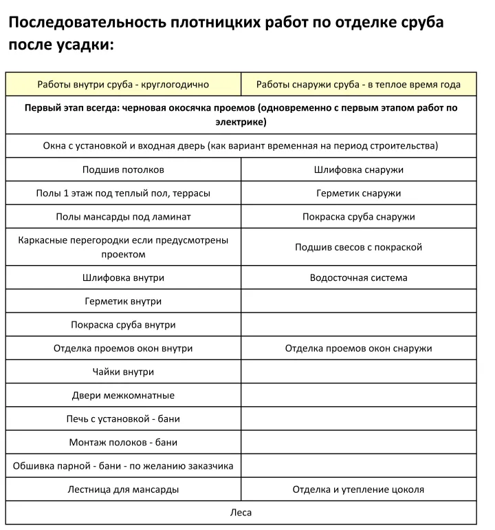 Последовательность плотницких работ по отделке сруба после усадки: Последовательность плотницких работ по отделке сруба после усадки: