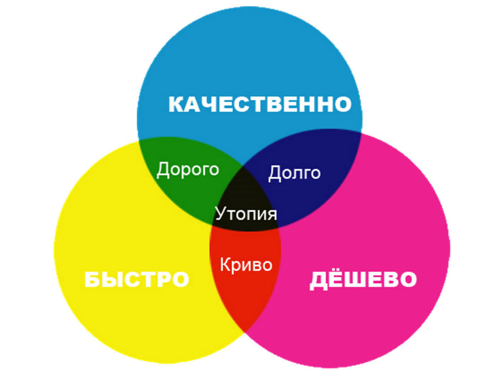 Хотела 2 сразу. Долго дорого качественно. Быстро дорого качественно. Быстро качественно недорого. Долго дешево качественно.